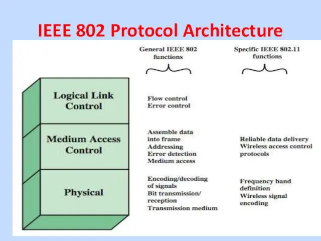 IEEE 802 Protocol Architecture