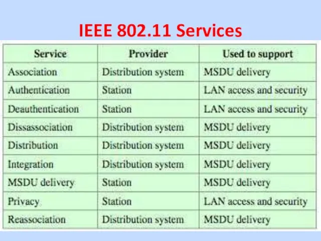IEEE 802.11 Services