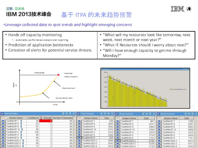 基于 ITPA 的未来趋势预警 Leverage collected data to spot trends and