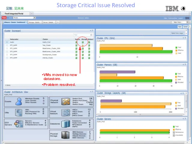 Datastores usage and trending Datastores top consumers Storage Critical Issue