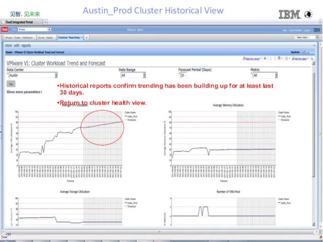 Austin_Prod Cluster Historical View Historical reports confirm trending has been