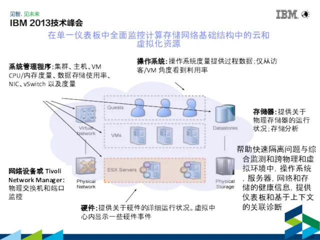 操作系统：操作系统度量提供过程数据；仅从访客/VM 角度看到利用率 硬件：提供关于硬件的详细运行状况。虚拟中心内显示一些硬件事件 存储器：提供关于物理存储器的运行状况；存储分析 系统管理程序：集群、主机、VM CPU/内存度量、数据存储使用率、NIC、vSwitch 以及度量 在单一仪表板中全面监控计算存储网络基础结构中的云和 虚拟化资源 10 网络设备或 Tivoli Network Manager：物理交换机和端口监控 帮助快速隔离问题与综合监测和跨物理和虚拟环境中，操作系统，服务器，网络和存储的健康信息，提供仪表板和基于上下文的关联诊断