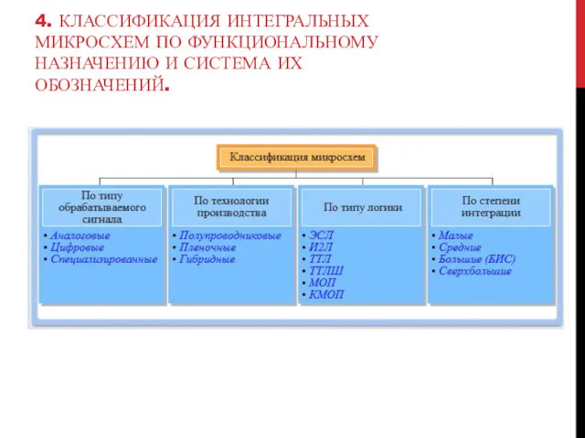 4. КЛАССИФИКАЦИЯ ИНТЕГРАЛЬНЫХ МИКРОСХЕМ ПО ФУНКЦИОНАЛЬНОМУ НАЗНАЧЕНИЮ И СИСТЕМА ИХ ОБОЗНАЧЕНИЙ.