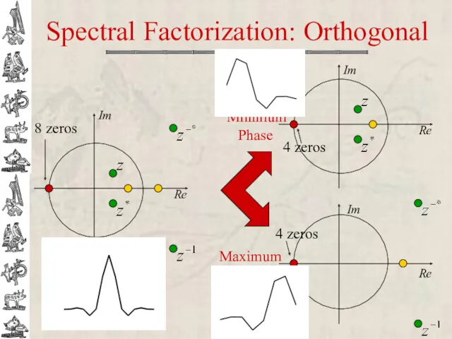 Spectral Factorization: Orthogonal Re Im Re Im