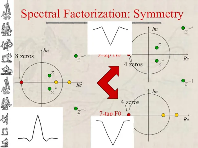 Spectral Factorization: Symmetry Re Im 8 zeros Im Re Im Re