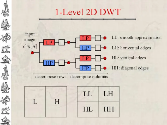 1-Level 2D DWT input image LL: smooth approximation LH: horizontal