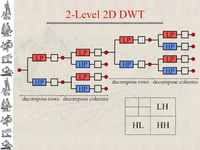 2-Level 2D DWT