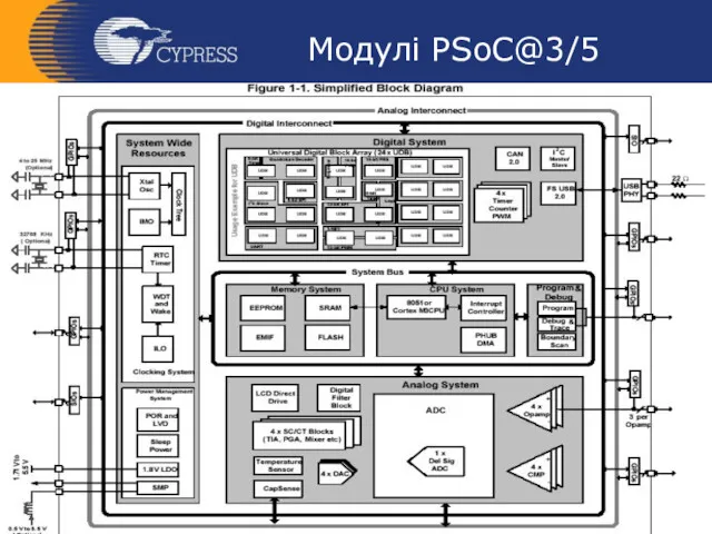 Модулі PSoC@3/5