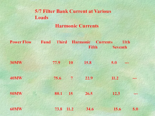 5/7 Filter Bank Current at Various Loads Harmonic Currents Power