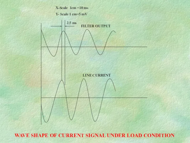 FILTER OUTPUT LINE CURRENT 2.5 ms X-Scale 1cm =10 ms