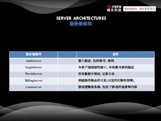 SERVER ARCHITECTURES 服务器架构