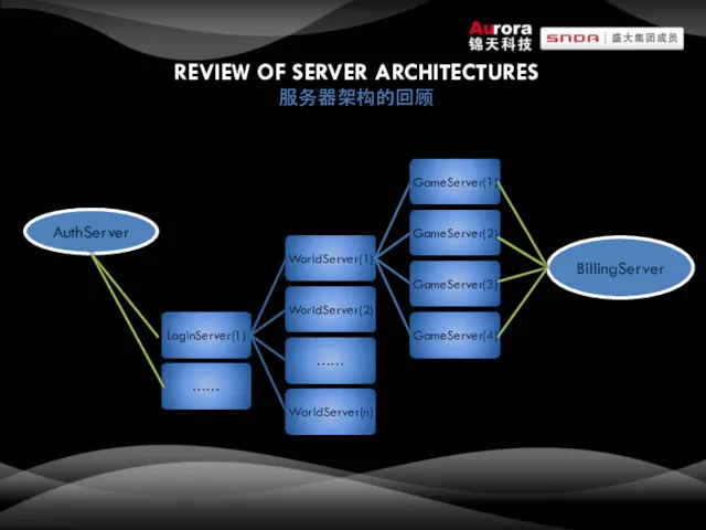 REVIEW OF SERVER ARCHITECTURES 服务器架构的回顾 AuthServer BillingServer