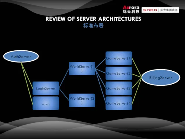 REVIEW OF SERVER ARCHITECTURES 标准布署 AuthServer BillingServer