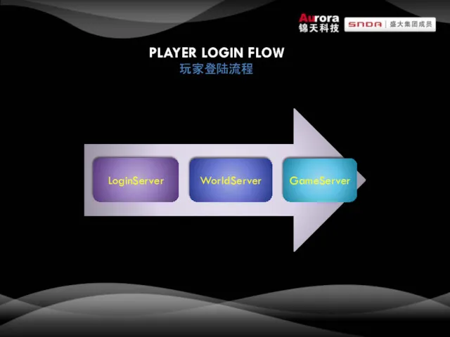 PLAYER LOGIN FLOW 玩家登陆流程