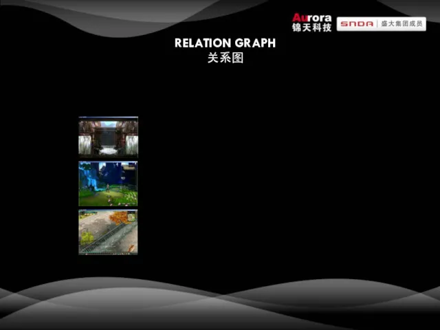 RELATION GRAPH 关系图 GameClient Front-end server LoginServer GameServer Back-end server