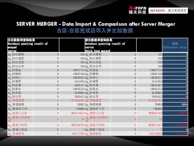 SERVER MERGER - Data Import & Comparison after Server Merger 合区-合区完成后导入并比较数据