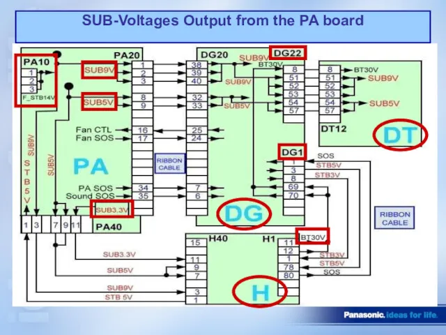 SUB-Voltages Output from the PA board