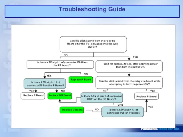 Troubleshooting Guide Can the click sound from the relay be