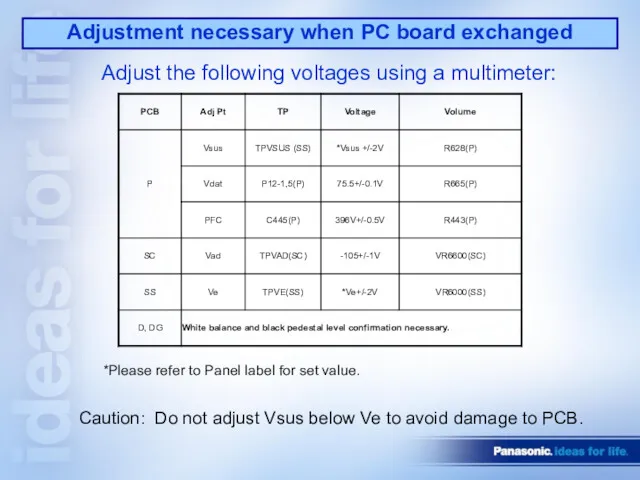 Adjustment necessary when PC board exchanged Adjust the following voltages