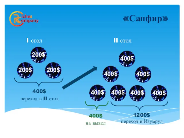 I стол 400$ переход в II стол «Сапфир» 200$ 200$