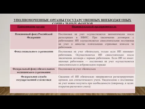 УПОЛНОМОЧЕННЫЕ ОРГАНЫ ГОСУДАРСТВЕННЫХ ВНЕБЮДЖЕТНЫХ СОЦИАЛЬНЫХ ФОНДОВ