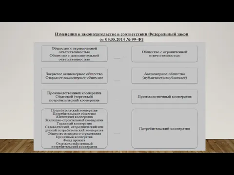 Изменения в законодательстве в соответствии Федеральный закон от 05.05.2014 № 99-ФЗ