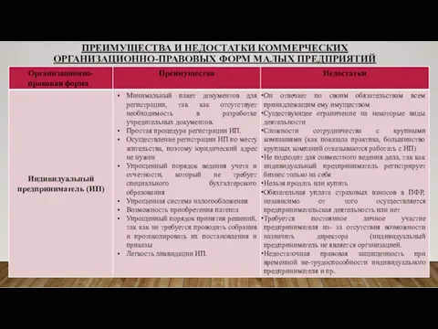 ПРЕИМУЩЕСТВА И НЕДОСТАТКИ КОММЕРЧЕСКИХ ОРГАНИЗАЦИОННО-ПРАВОВЫХ ФОРМ МАЛЫХ ПРЕДПРИЯТИЙ