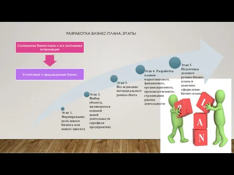 РАЗРАБОТКА БИЗНЕС-ПЛАНА: ЭТАПЫ .