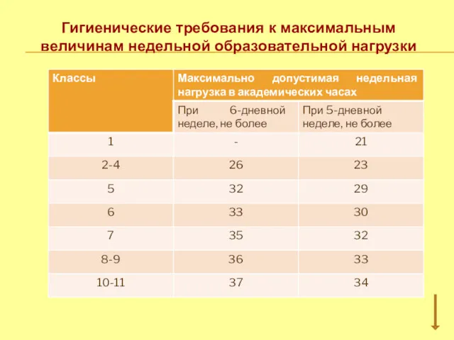 Гигиенические требования к максимальным величинам недельной образовательной нагрузки