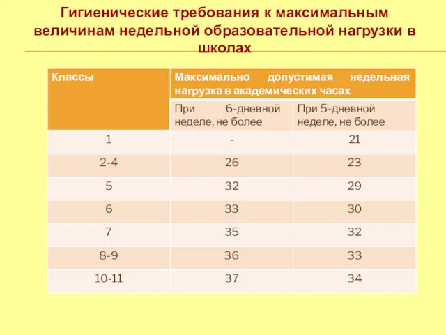 Гигиенические требования к максимальным величинам недельной образовательной нагрузки в школах