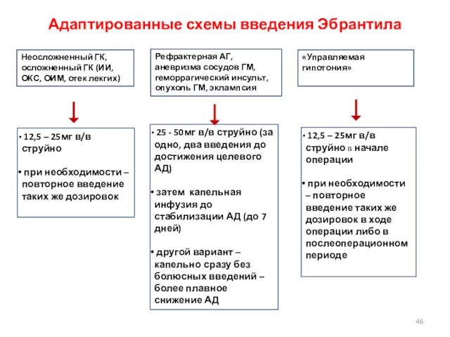 Адаптированные схемы введения Эбрантила Неосложненный ГК, осложненный ГК (ИИ, ОКС,