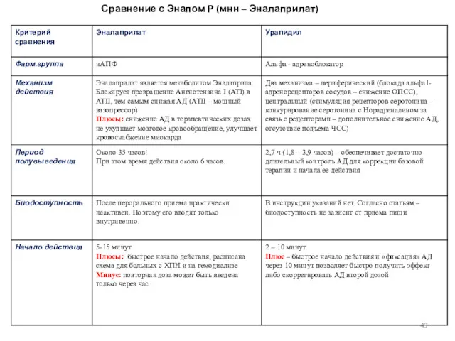 Сравнение с Энапом Р (мнн – Эналаприлат)