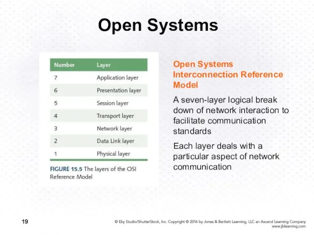 Open Systems Open Systems Interconnection Reference Model A seven-layer logical