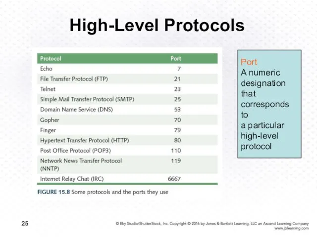 High-Level Protocols Port A numeric designation that corresponds to a particular high-level protocol