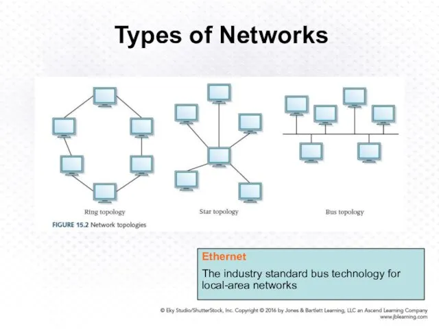 Types of Networks Ethernet The industry standard bus technology for local-area networks