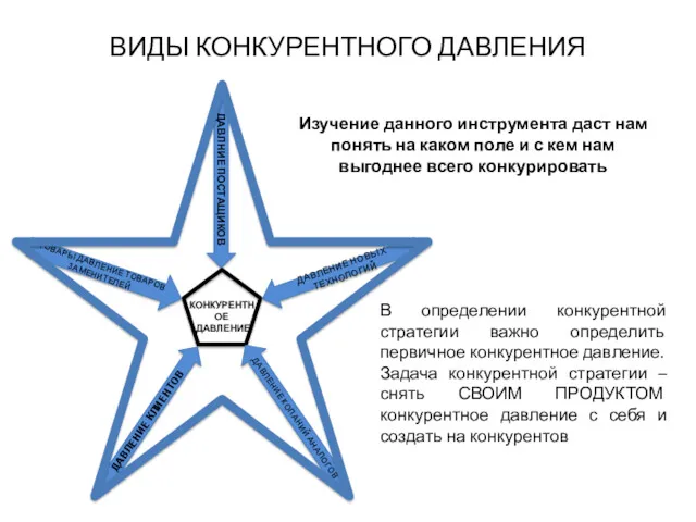 ВИДЫ КОНКУРЕНТНОГО ДАВЛЕНИЯ В определении конкурентной стратегии важно определить первичное конкурентное давление. Задача