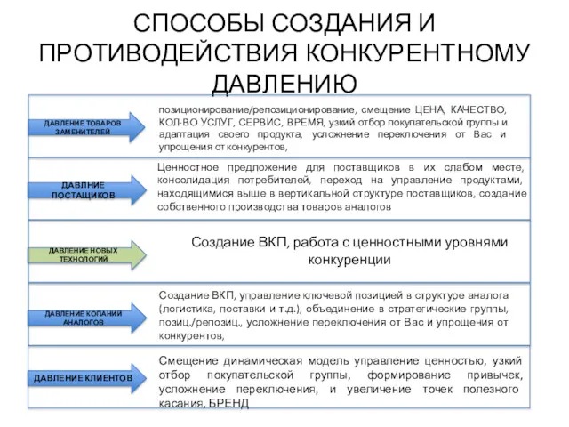 СПОСОБЫ СОЗДАНИЯ И ПРОТИВОДЕЙСТВИЯ КОНКУРЕНТНОМУ ДАВЛЕНИЮ ДАВЛНИЕ ПОСТАЩИКОВ ДАВЛЕНИЕ НОВЫХ