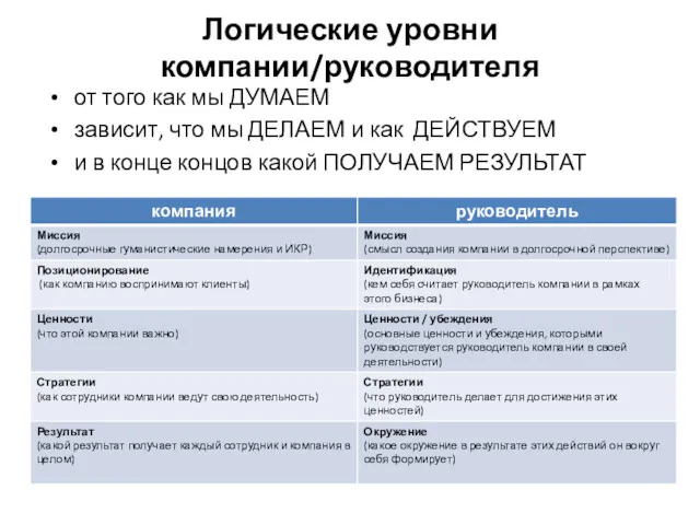 Логические уровни компании/руководителя от того как мы ДУМАЕМ зависит, что мы ДЕЛАЕМ и