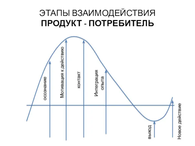 ЭТАПЫ ВЗАИМОДЕЙСТВИЯ ПРОДУКТ - ПОТРЕБИТЕЛЬ Новое действие