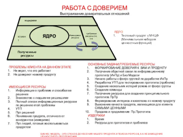 клиент Имеющиеся ресурсы издержки Полученные ресурсы РАБОТА С ДОВЕРИЕМ Выстраивание доверительных отношений ОСНОВНЫЕ