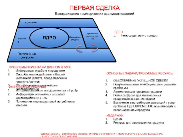 ПЕРВАЯ СДЕЛКА Выстраивание коммерческих взаимоотношений ОСНОВНЫЕ ЗАДАЧИ/ТРЕБУЕМЫЕ РЕСУРСЫ ОБЕСПЕЧЕНИЕ УСПЕШНОЙ СДЕЛКИ Получение отзыва