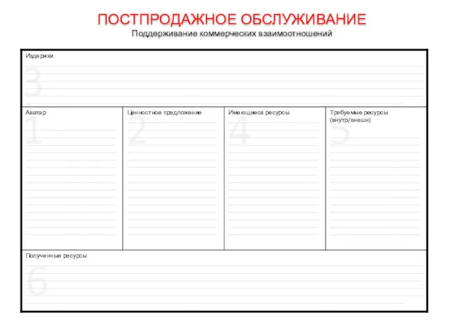 1 2 4 5 6 3 ПОСТПРОДАЖНОЕ ОБСЛУЖИВАНИЕ Поддерживание коммерческих взаимоотношений