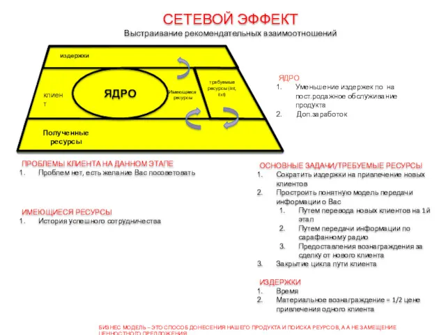 клиент Имеющиеся ресурсы издержки Полученные ресурсы СЕТЕВОЙ ЭФФЕКТ Выстраивание рекомендательных взаимоотношений ОСНОВНЫЕ ЗАДАЧИ/ТРЕБУЕМЫЕ