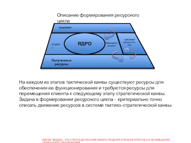 Описание формирования ресурсного цикла На каждом из этапов тактической канвы