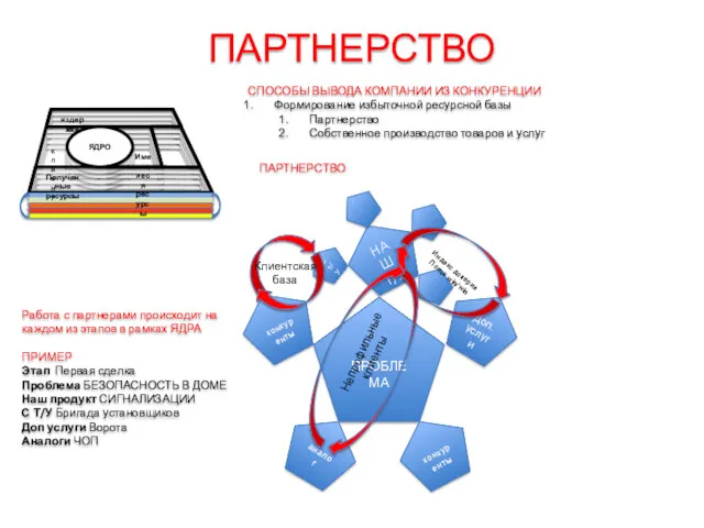 ПАРТНЕРСТВО СПОСОБЫ ВЫВОДА КОМПАНИИ ИЗ КОНКУРЕНЦИИ Формирование избыточной ресурсной базы Партнерство Собственное производство