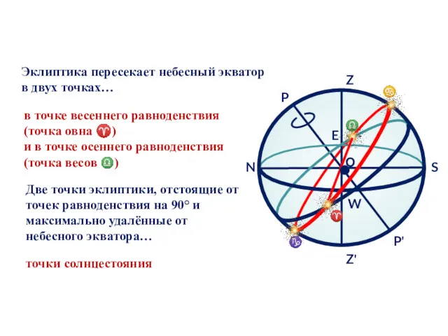 Z' Z О P' P N S E W ♈