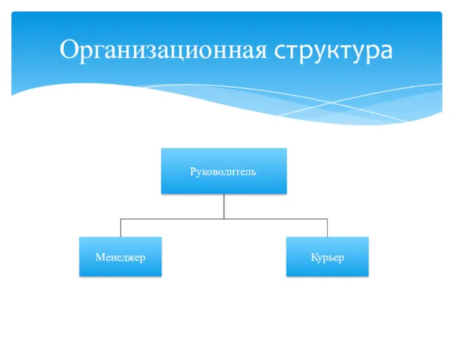 Организационная структура Руководитель Менеджер Курьер