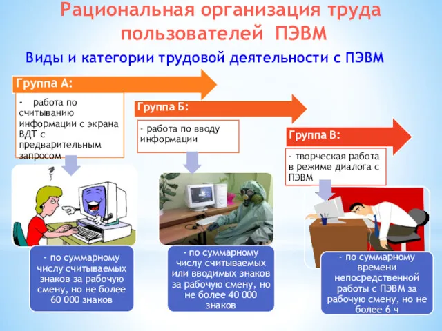 Рациональная организация труда пользователей ПЭВМ Виды и категории трудовой деятельности с ПЭВМ