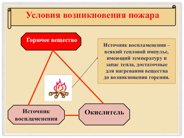 Условия возникновения пожара Источник воспламенения – всякий тепловой импульс, имеющий