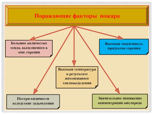 Поражающие факторы пожара